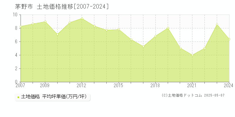 茅野市の土地取引事例推移グラフ 