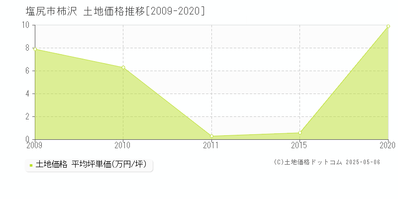 柿沢(塩尻市)の土地価格推移グラフ(坪単価)[2009-2020年]