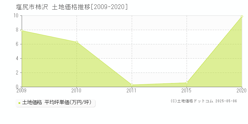 塩尻市柿沢の土地価格推移グラフ 