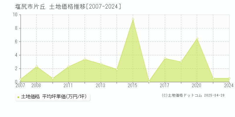 塩尻市片丘の土地価格推移グラフ 