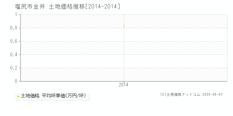 金井(塩尻市)の土地価格推移グラフ(坪単価)[2014-2014年]