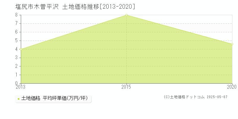 塩尻市木曽平沢の土地価格推移グラフ 