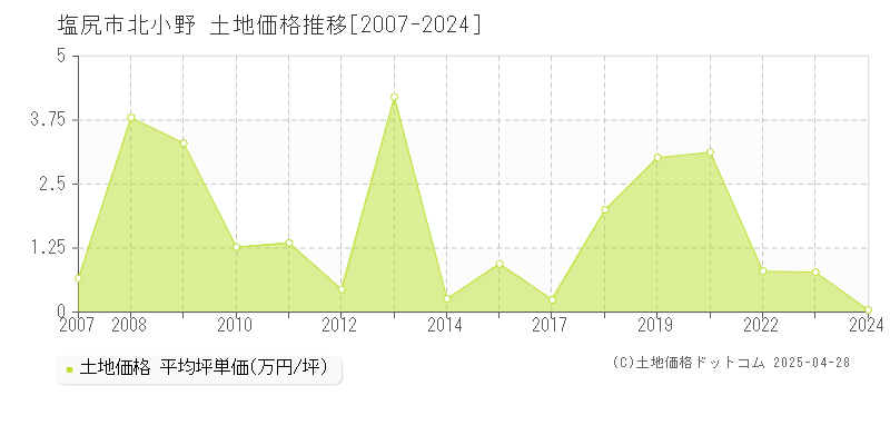 塩尻市北小野の土地価格推移グラフ 