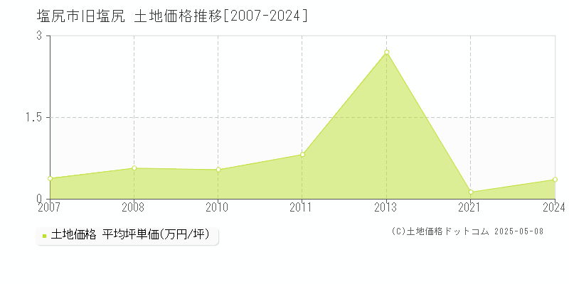 旧塩尻(塩尻市)の土地価格推移グラフ(坪単価)[2007-2024年]