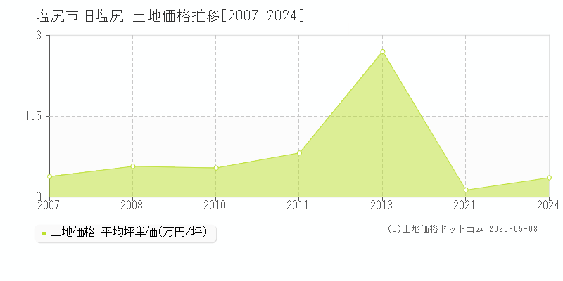 塩尻市旧塩尻の土地価格推移グラフ 