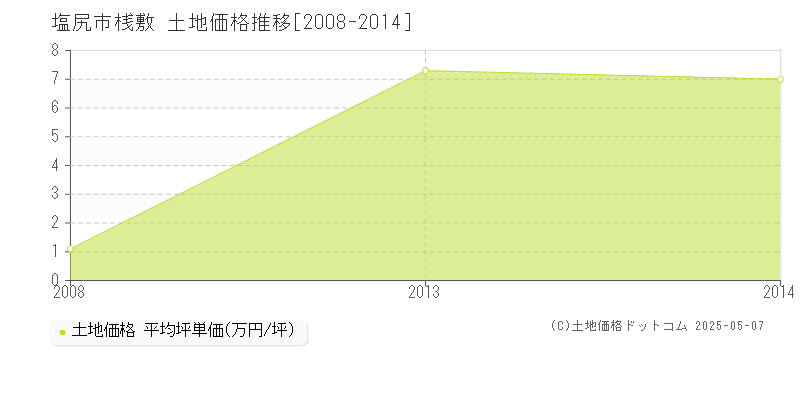 桟敷(塩尻市)の土地価格推移グラフ(坪単価)[2008-2014年]