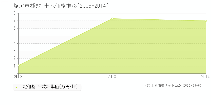 塩尻市桟敷の土地価格推移グラフ 