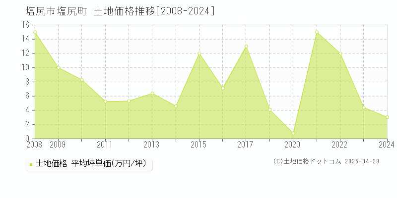 塩尻市塩尻町の土地価格推移グラフ 