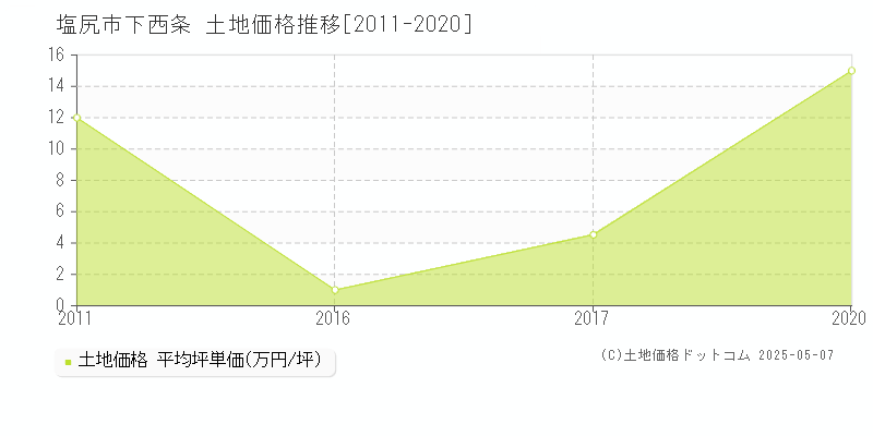 下西条(塩尻市)の土地価格推移グラフ(坪単価)[2011-2020年]