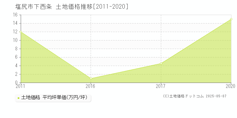 塩尻市下西条の土地価格推移グラフ 