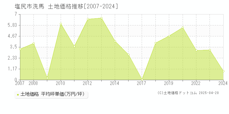 塩尻市洗馬の土地価格推移グラフ 