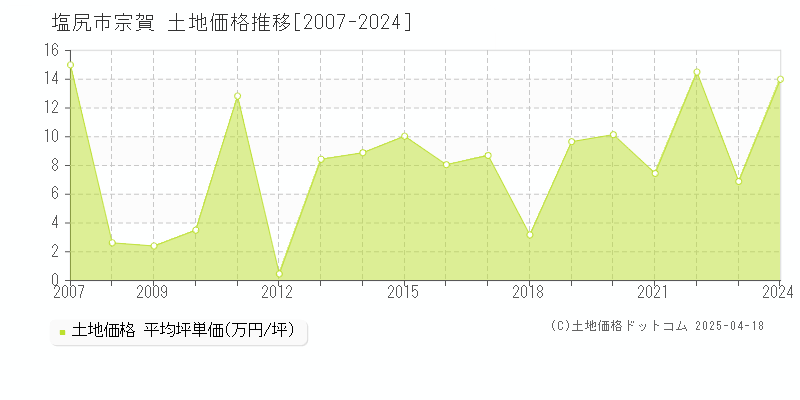 塩尻市宗賀の土地価格推移グラフ 