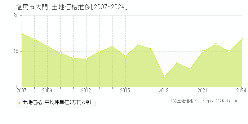 塩尻市大門の土地価格推移グラフ 