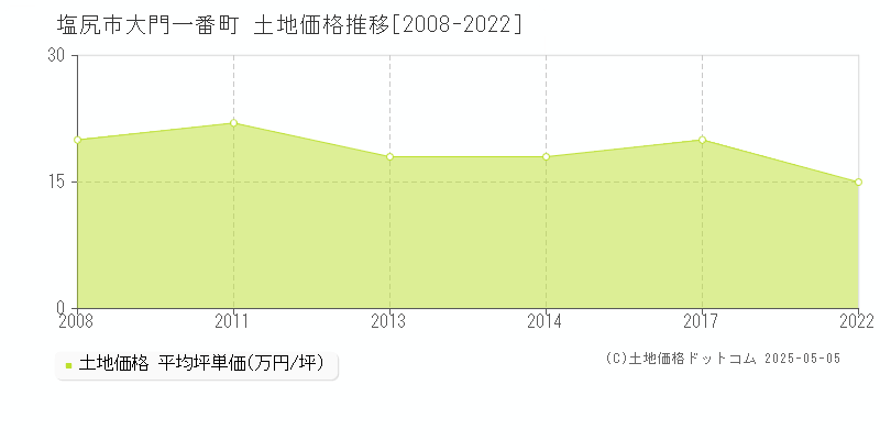 大門一番町(塩尻市)の土地価格推移グラフ(坪単価)[2008-2022年]
