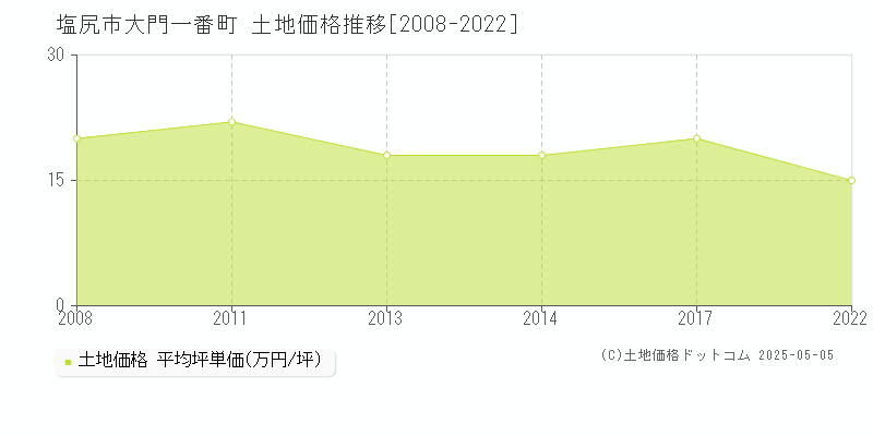 塩尻市大門一番町の土地価格推移グラフ 