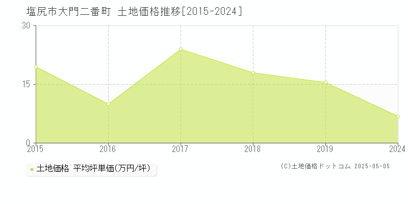 大門二番町(塩尻市)の土地価格推移グラフ(坪単価)[2015-2024年]