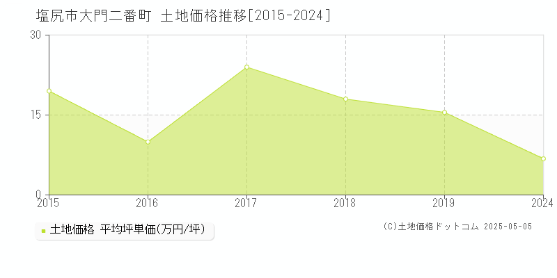 塩尻市大門二番町の土地価格推移グラフ 