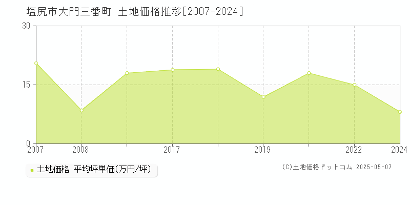 大門三番町(塩尻市)の土地価格推移グラフ(坪単価)[2007-2024年]
