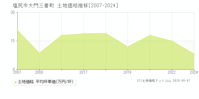 塩尻市大門三番町の土地価格推移グラフ 