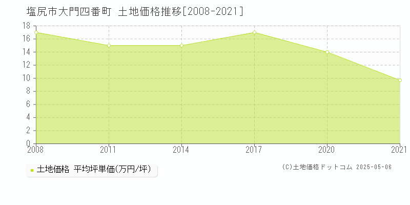 大門四番町(塩尻市)の土地価格推移グラフ(坪単価)[2008-2021年]
