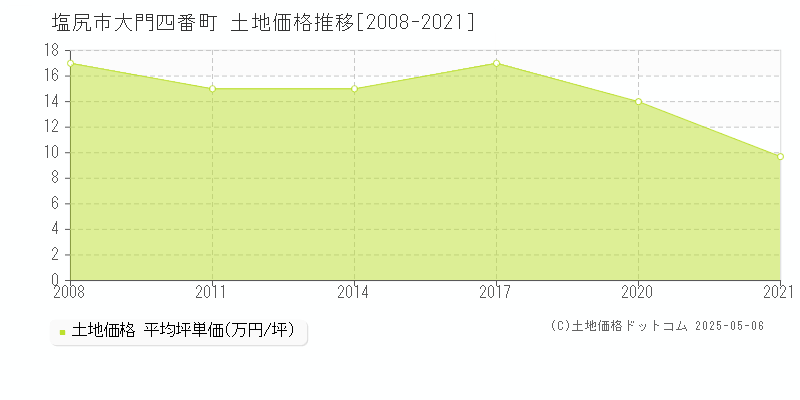 塩尻市大門四番町の土地価格推移グラフ 