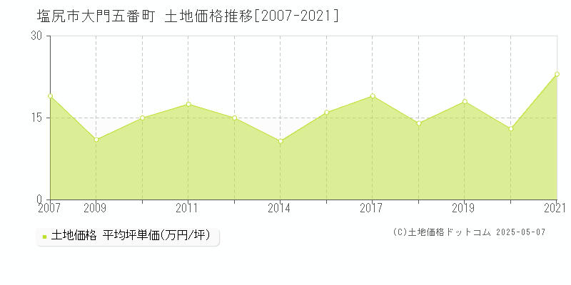 大門五番町(塩尻市)の土地価格推移グラフ(坪単価)[2007-2021年]