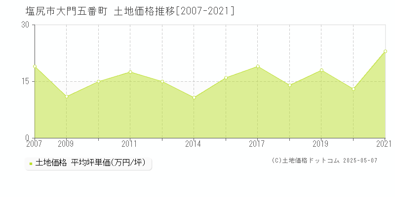 塩尻市大門五番町の土地価格推移グラフ 