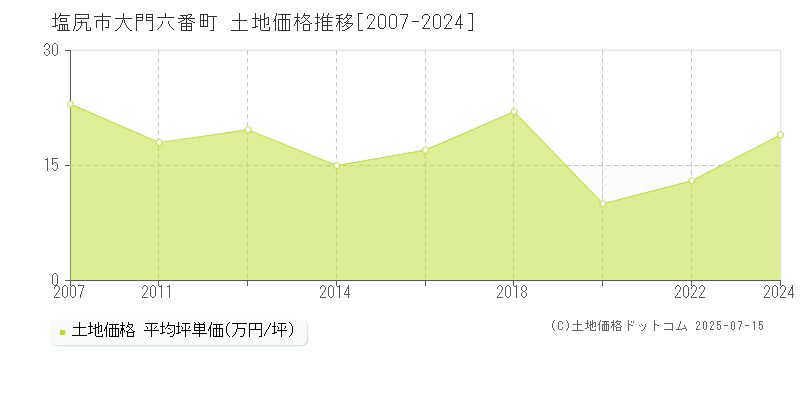 大門六番町(塩尻市)の土地価格推移グラフ(坪単価)[2007-2024年]
