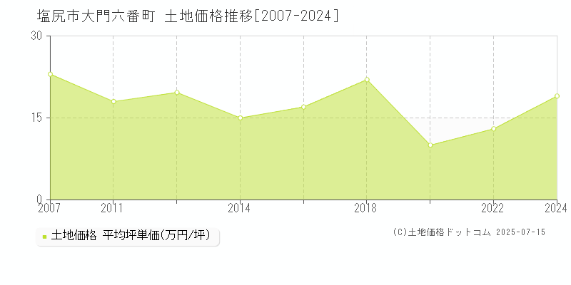 塩尻市大門六番町の土地価格推移グラフ 