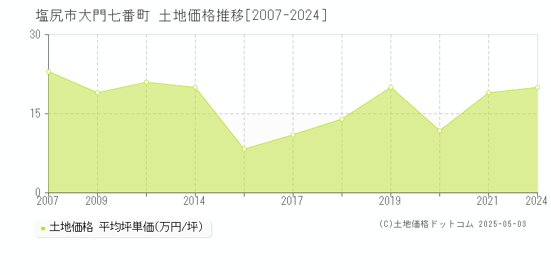 大門七番町(塩尻市)の土地価格推移グラフ(坪単価)[2007-2024年]