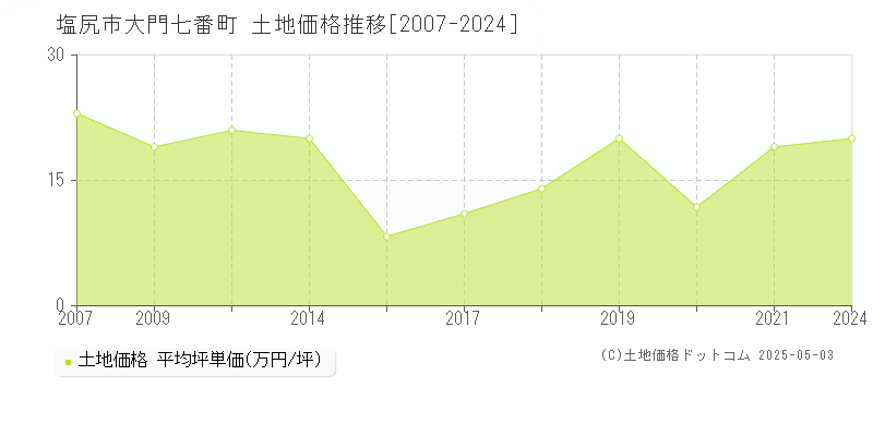 塩尻市大門七番町の土地価格推移グラフ 