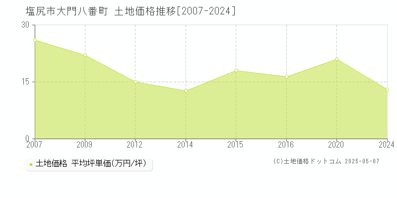 塩尻市大門八番町の土地価格推移グラフ 