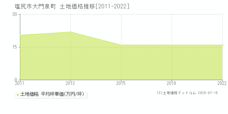 大門泉町(塩尻市)の土地価格推移グラフ(坪単価)[2011-2022年]
