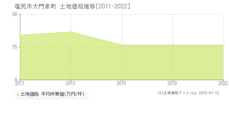 塩尻市大門泉町の土地価格推移グラフ 