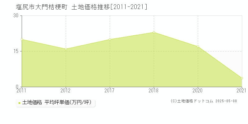 大門桔梗町(塩尻市)の土地価格推移グラフ(坪単価)[2011-2021年]