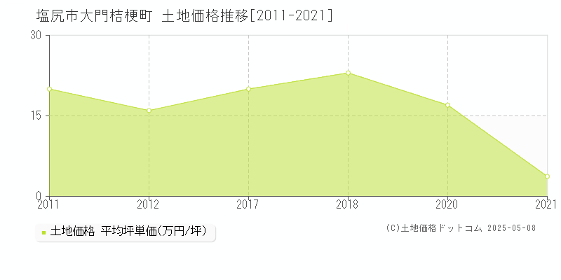 塩尻市大門桔梗町の土地価格推移グラフ 