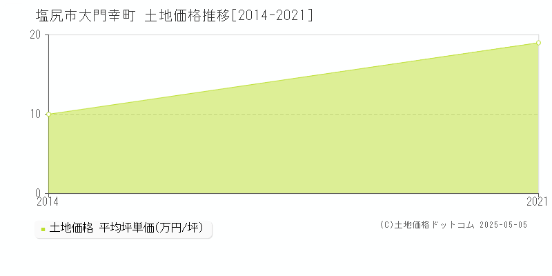 塩尻市大門幸町の土地価格推移グラフ 