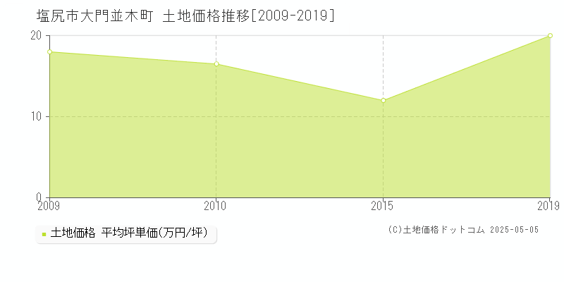 大門並木町(塩尻市)の土地価格推移グラフ(坪単価)[2009-2019年]