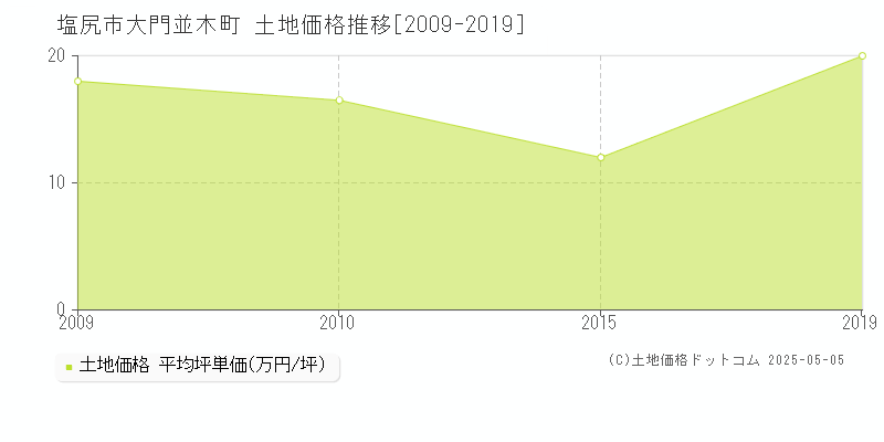 塩尻市大門並木町の土地価格推移グラフ 