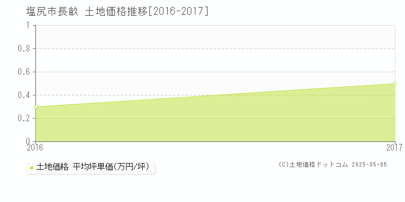 塩尻市長畝の土地価格推移グラフ 