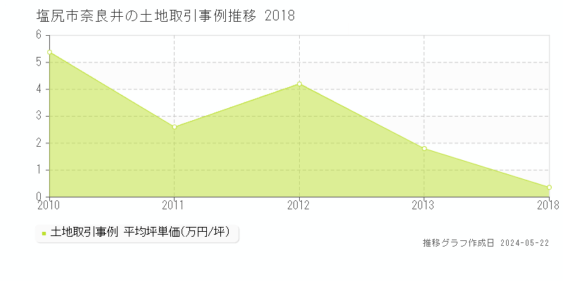 塩尻市奈良井の土地価格推移グラフ 