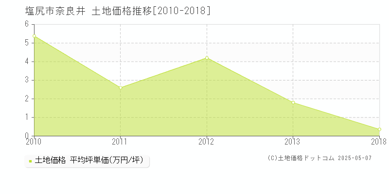 奈良井(塩尻市)の土地価格推移グラフ(坪単価)[2010-2018年]