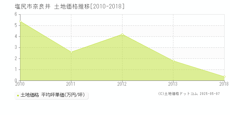 塩尻市奈良井の土地価格推移グラフ 