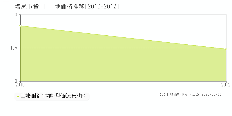 贄川(塩尻市)の土地価格推移グラフ(坪単価)[2010-2012年]