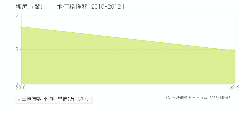 塩尻市贄川の土地価格推移グラフ 