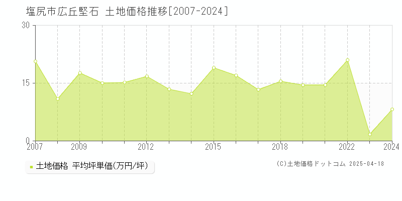 塩尻市広丘堅石の土地価格推移グラフ 