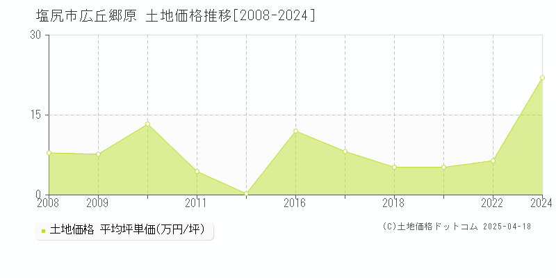 塩尻市広丘郷原の土地価格推移グラフ 