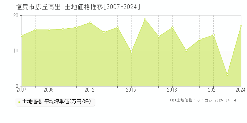 塩尻市広丘高出の土地価格推移グラフ 