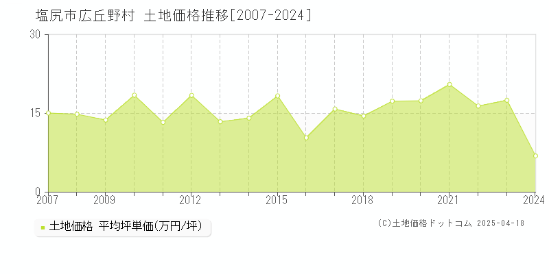 塩尻市広丘野村の土地価格推移グラフ 