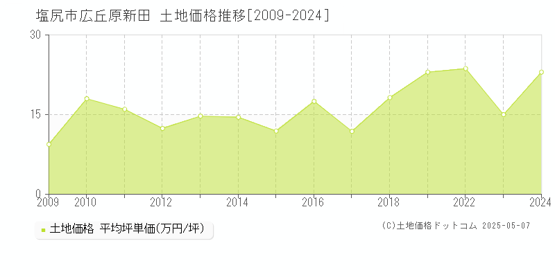 広丘原新田(塩尻市)の土地価格推移グラフ(坪単価)[2009-2024年]